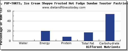 chart to show highest water in pop tarts per 100g